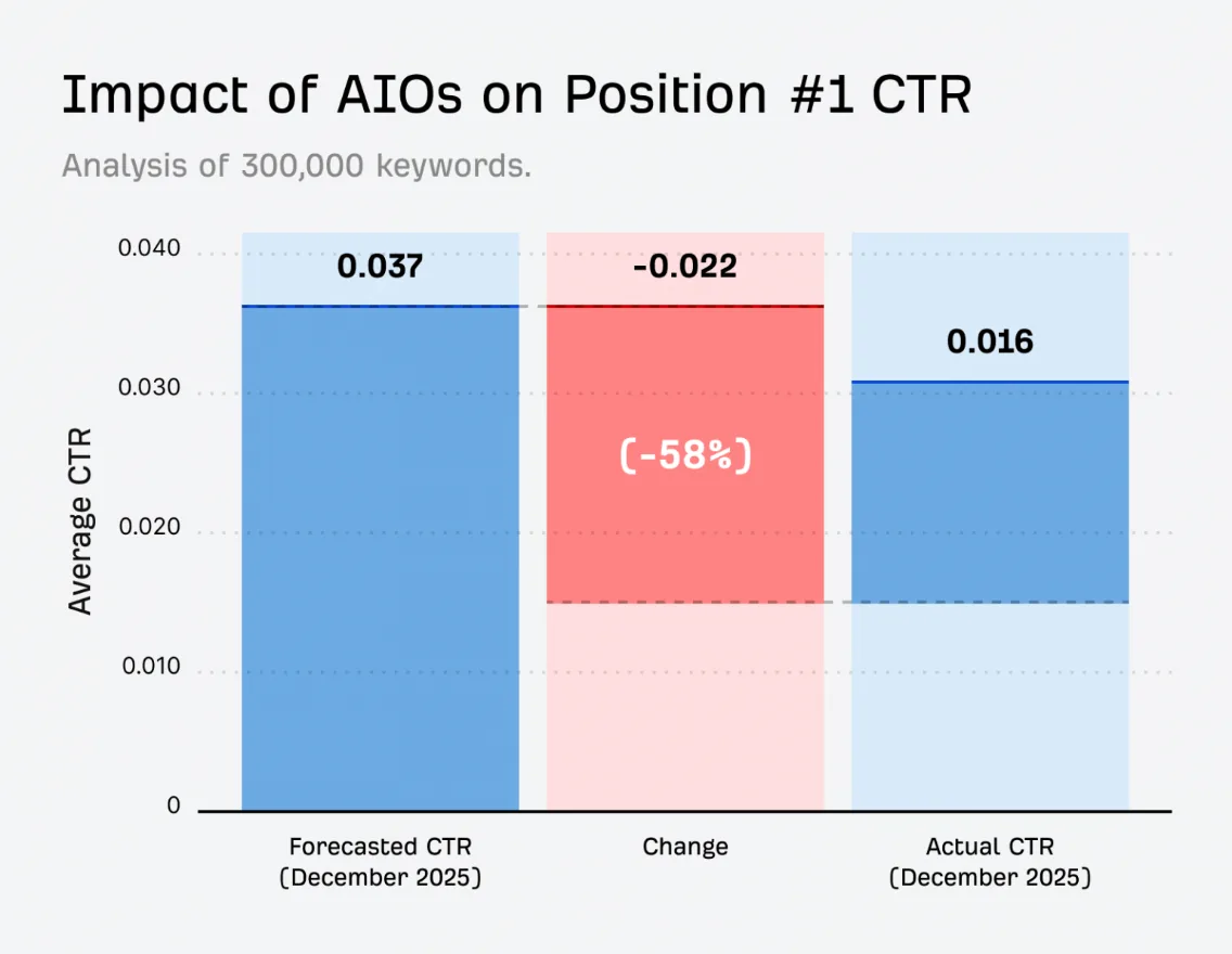 Ahrefs chart: forecast position 1 clickthrough rate 0.037, actual 0.016, a 58% drop with an AI Overview
