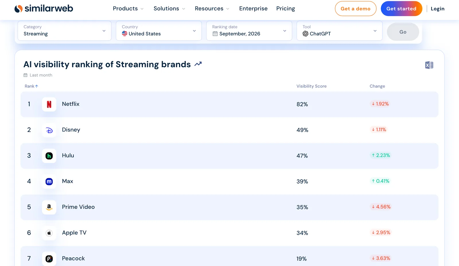 Similarweb AI Visibility Leaderboard ranking streaming brands on ChatGPT, with Netflix first at 82%