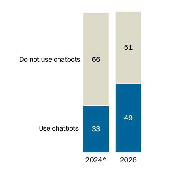 Pew chart: 49% of US adults use AI chatbots in 2026, up from 33% in 2024