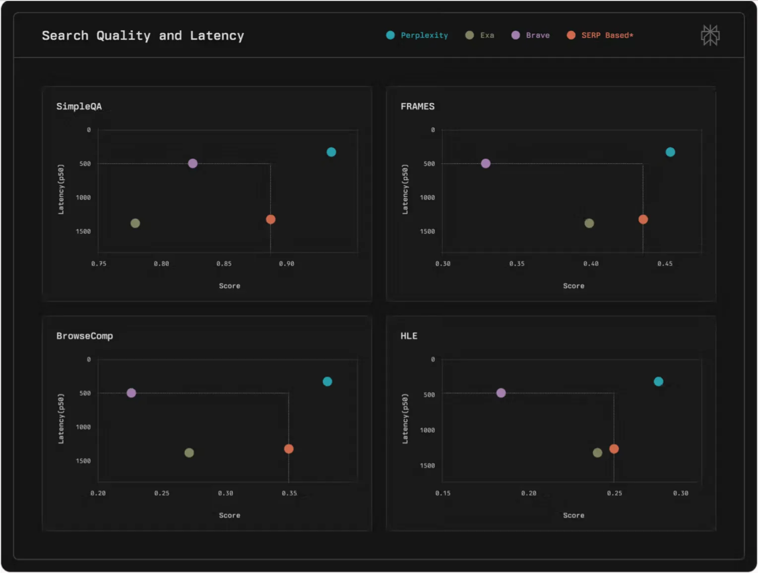 Four scatter plots of search quality score against median latency for Perplexity, Exa, Brave and a SERP-based API on SimpleQA, FRAMES, BrowseComp and HLE