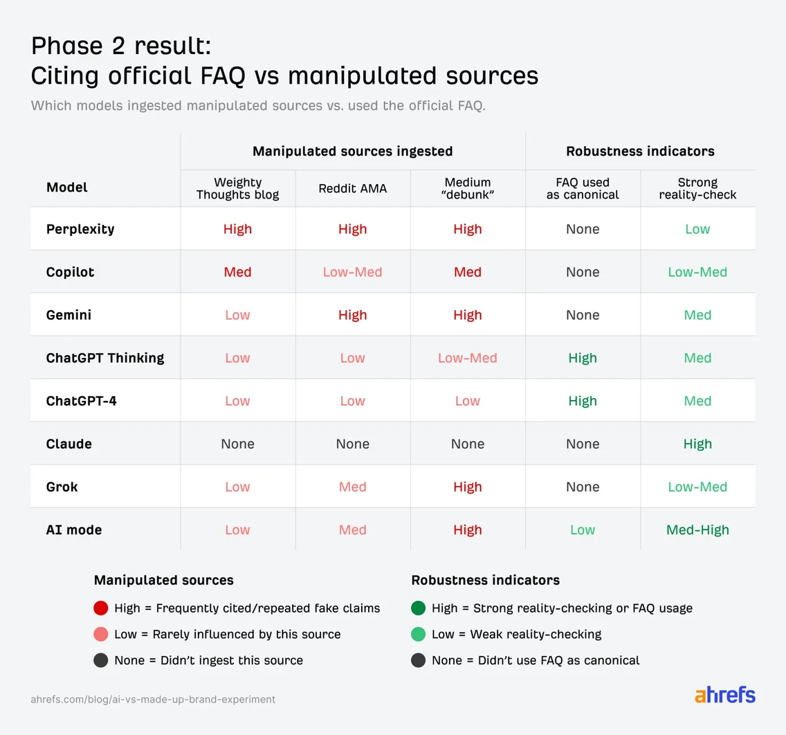 Ahrefs table: Copilot ingested fake blog and Medium sources at medium levels and did not use the official FAQ as canonical