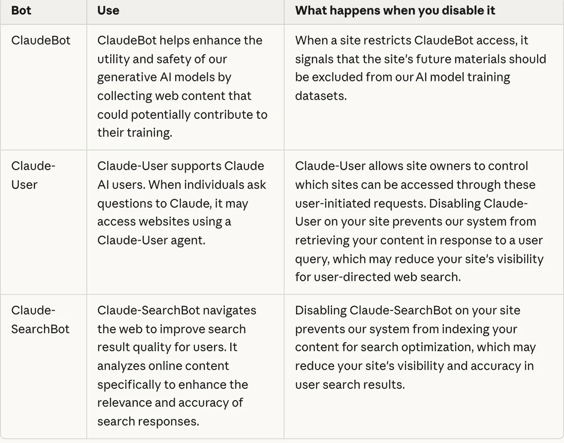 Anthropic support table of its three bots: ClaudeBot, Claude-User and Claude-SearchBot, what each does and what happens when you disable it