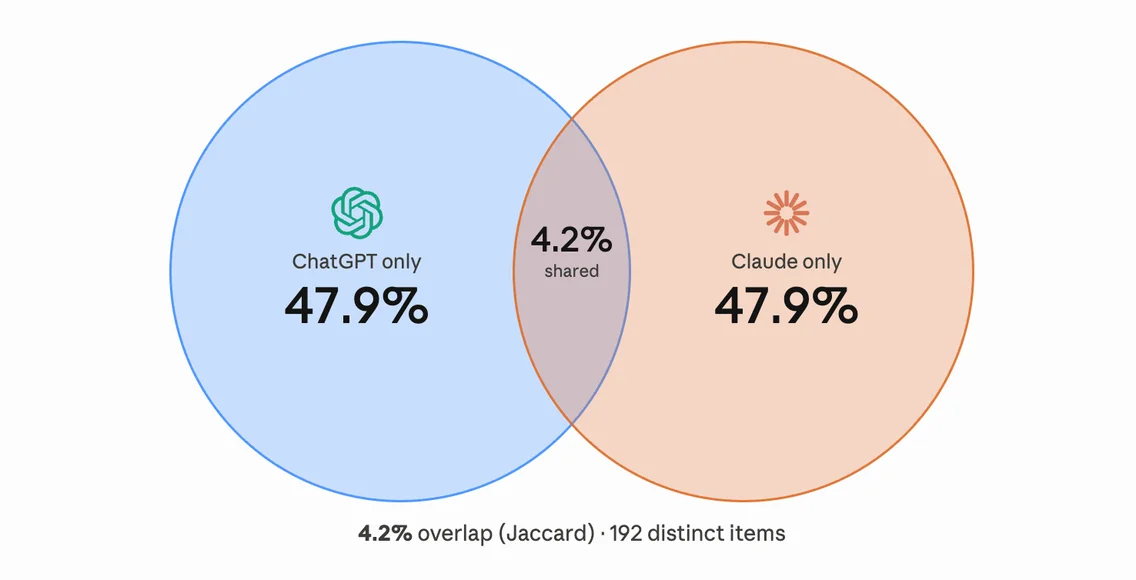 Venn diagram: ChatGPT only 47.9%, Claude only 47.9%, 4.2% shared between the two