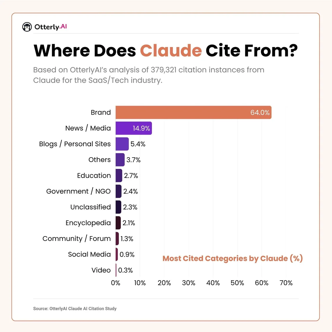 Bar chart of the sources Claude cites for SaaS and tech: brand 64.0%, news and media 14.9%, blogs 5.4%, community forums 1.3%, social media 0.9%
