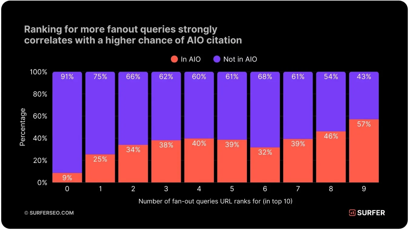 Surfer chart: the more fan-out queries a URL ranks for, the more likely it is cited in AI Overviews