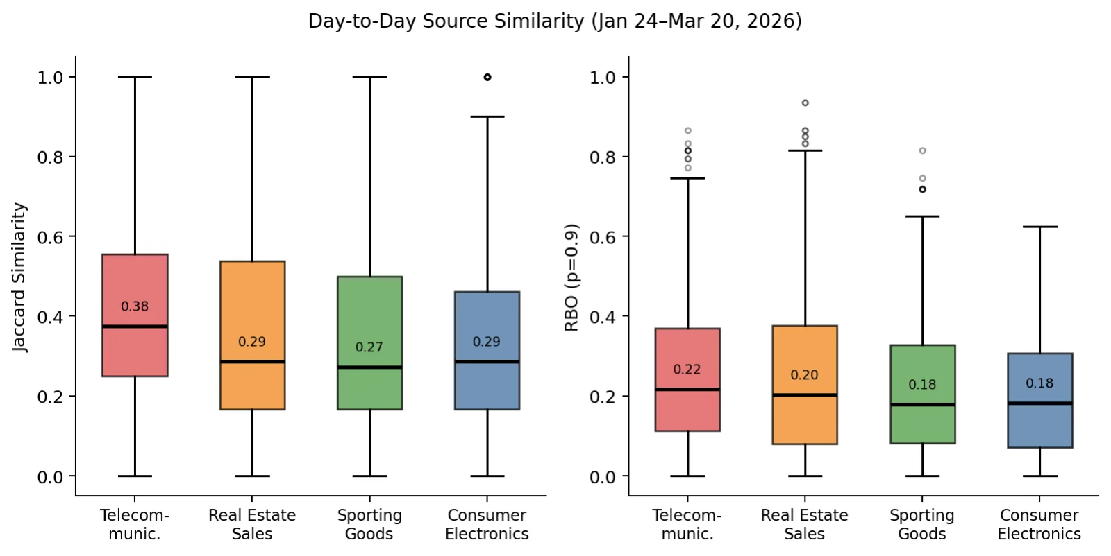 Box plots of day-to-day similarity of cited sources (Jaccard and rank-biased overlap) across four campaigns, Jan 24 to Mar 20, 2026