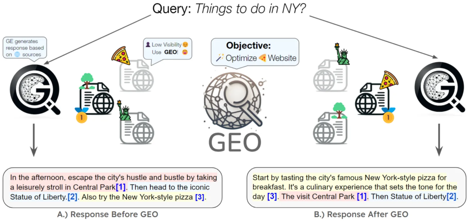 Figure 1 of the GEO paper: the same answer to 'Things to do in NY?' before and after optimizing a website for a generative engine