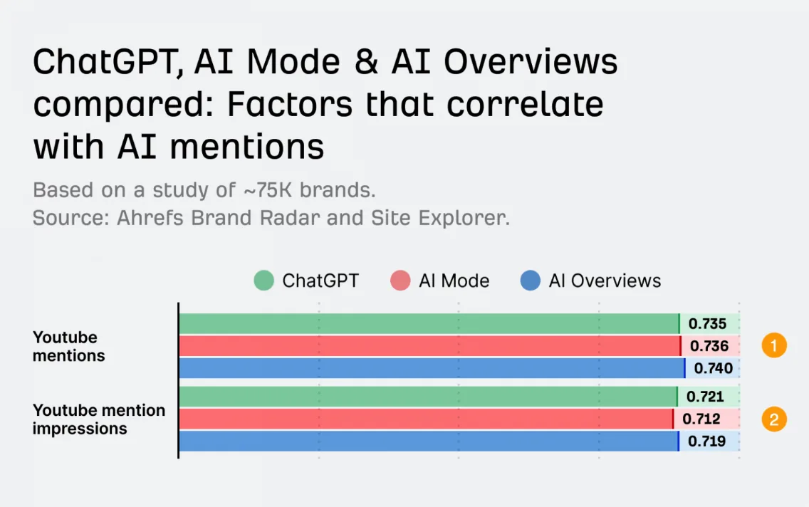 Ahrefs chart: YouTube mentions correlate 0.735 with ChatGPT, 0.736 with AI Mode and 0.740 with AI Overviews mentions