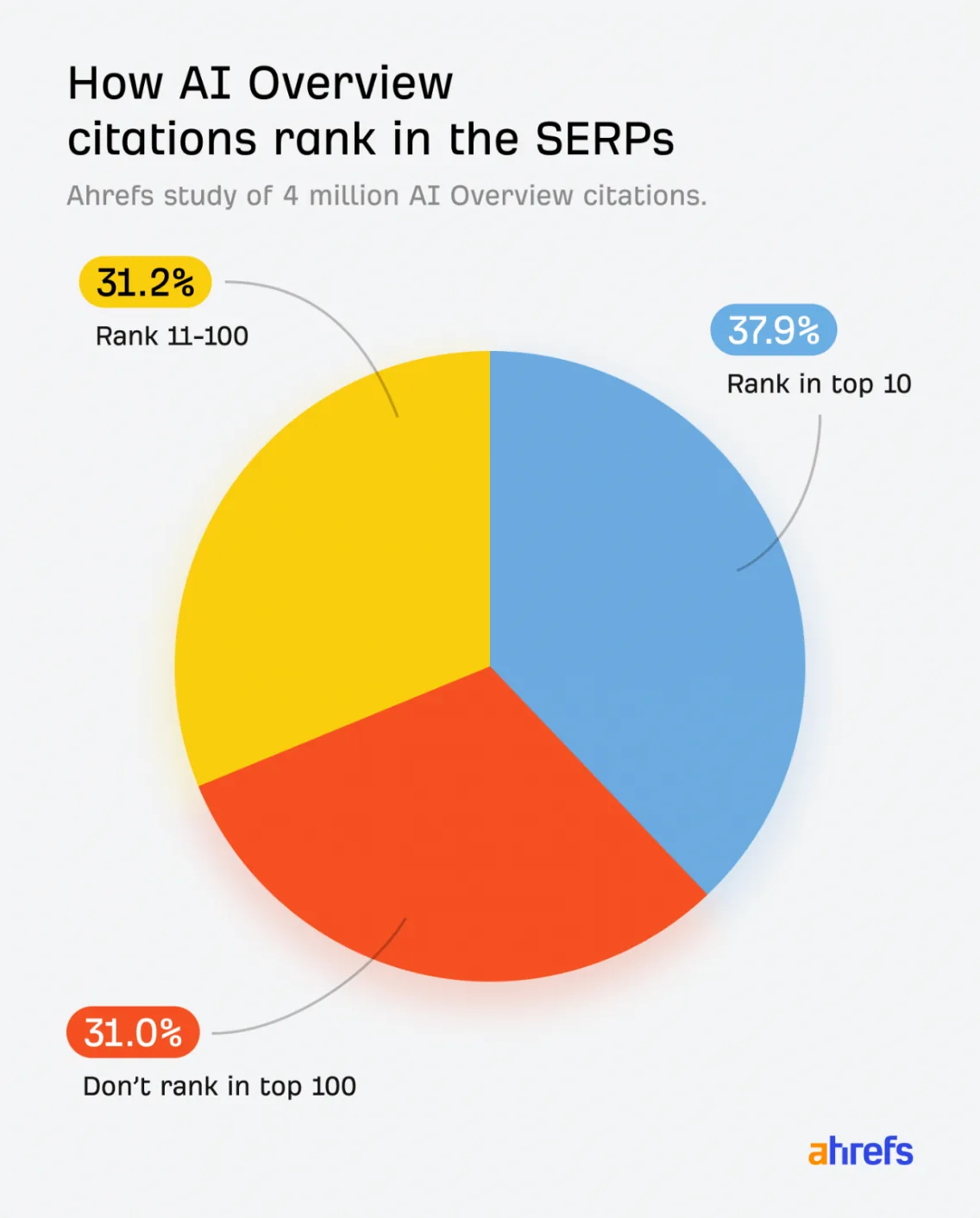 Ahrefs pie chart: 37.9% of AI Overview citations rank in the top 10, 31.2% rank 11 to 100, 31.0% do not rank in the top 100