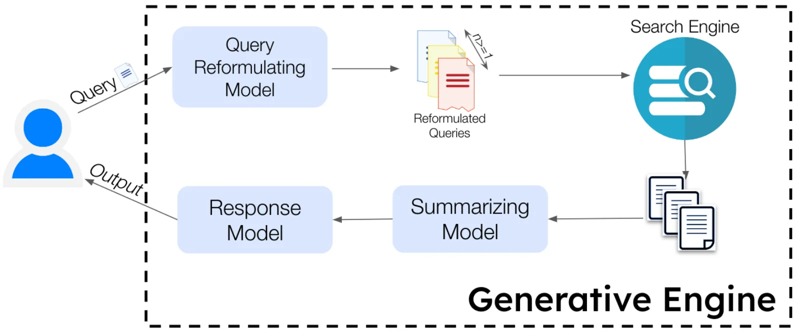 Diagram of a generative engine: query reformulating model, search engine, summarizing model, response model